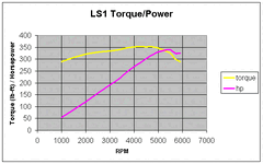 LS-1 Torque-Power Curve.gif