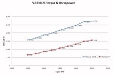 V-1710-73 Torque & BHP.jpg
