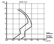 2.Plane speeds Bf 109G14.png