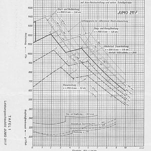 Power vs. altitude chart of the Jumo 211F