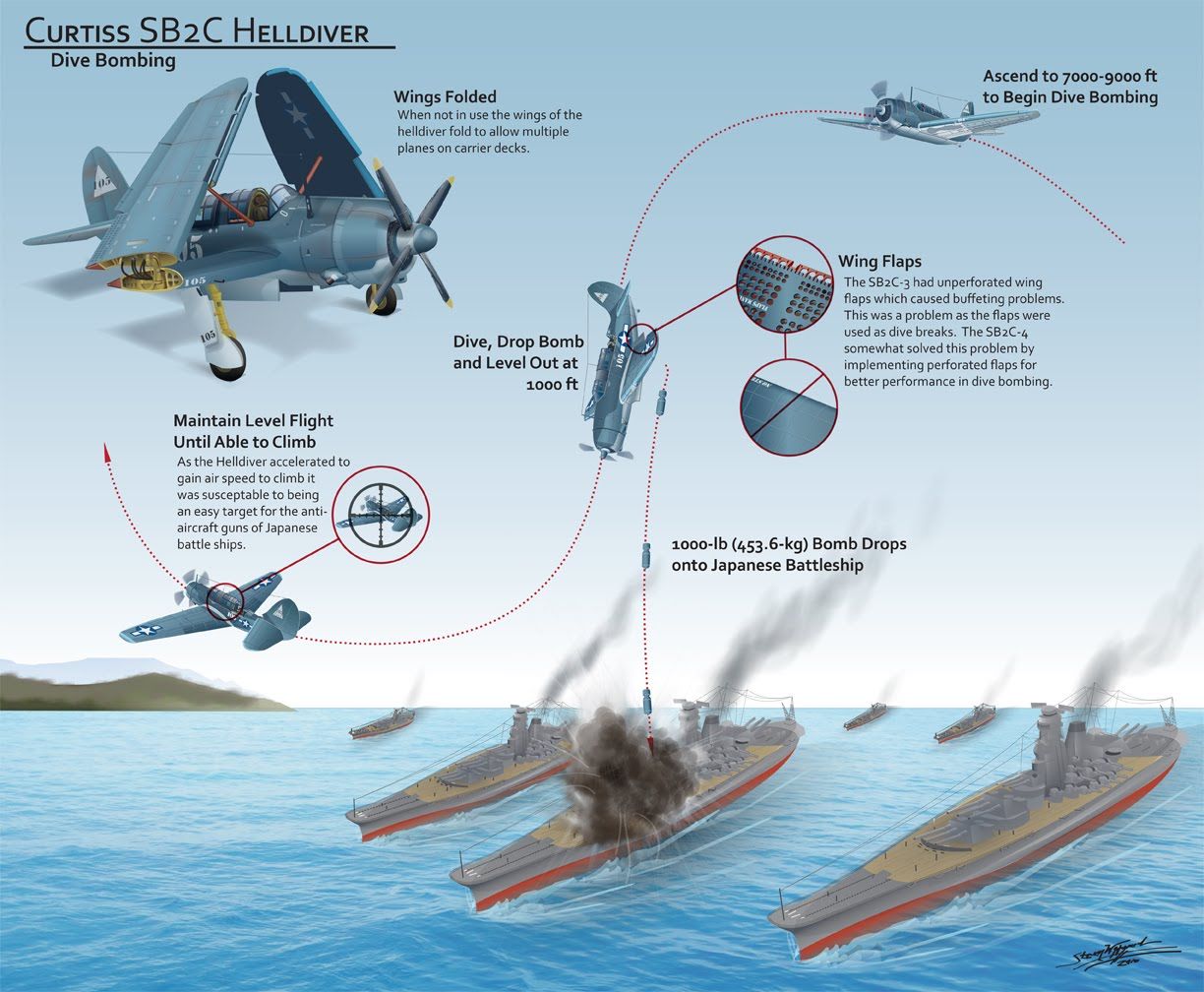 Curtiss SB2C Helldiver