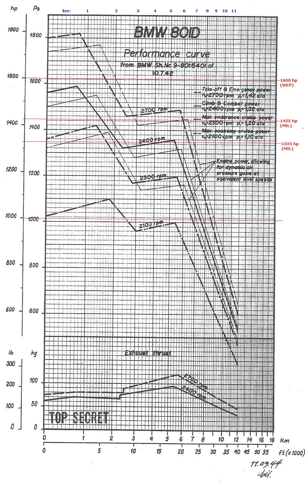 Power vs. altitude chart of the BMW 801D