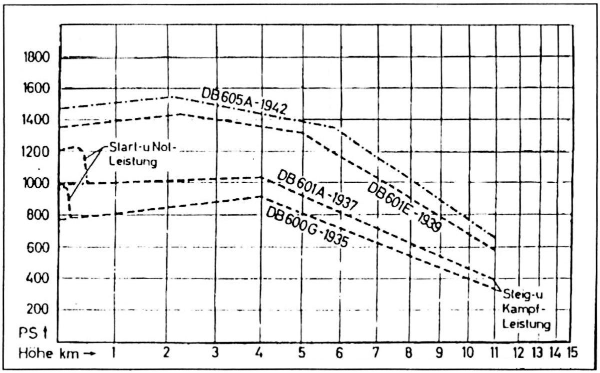 Power vs. altitude chart of the Db 601 & 605 engines