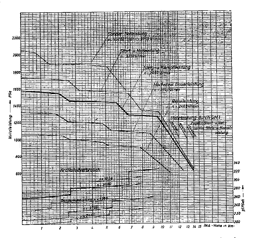 Power vs. altitude chart of the Jumo 213E