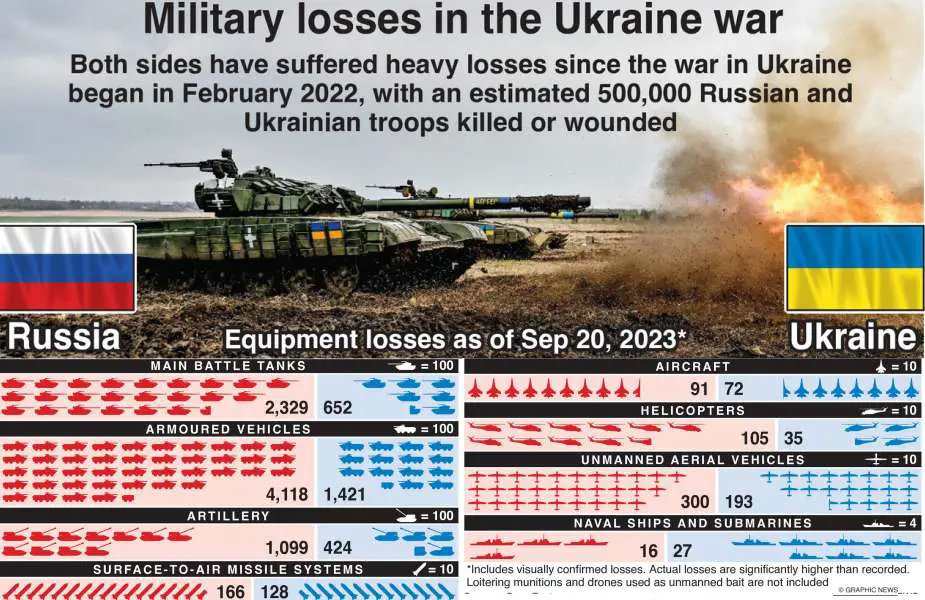 War_Loss_on_Russian_and_Ukrainian_Military_Equipment_and_Combat_Vehicles_since_February_2022_925_001.jpg